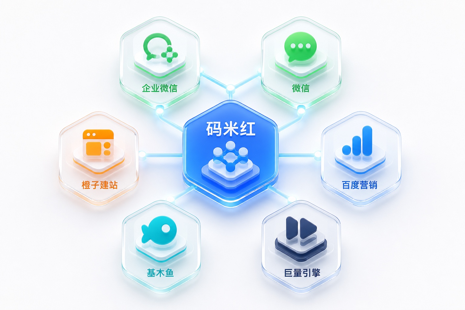 码米红对接企业微信、微信、百度营销、巨量引擎、基木鱼与橙子建站