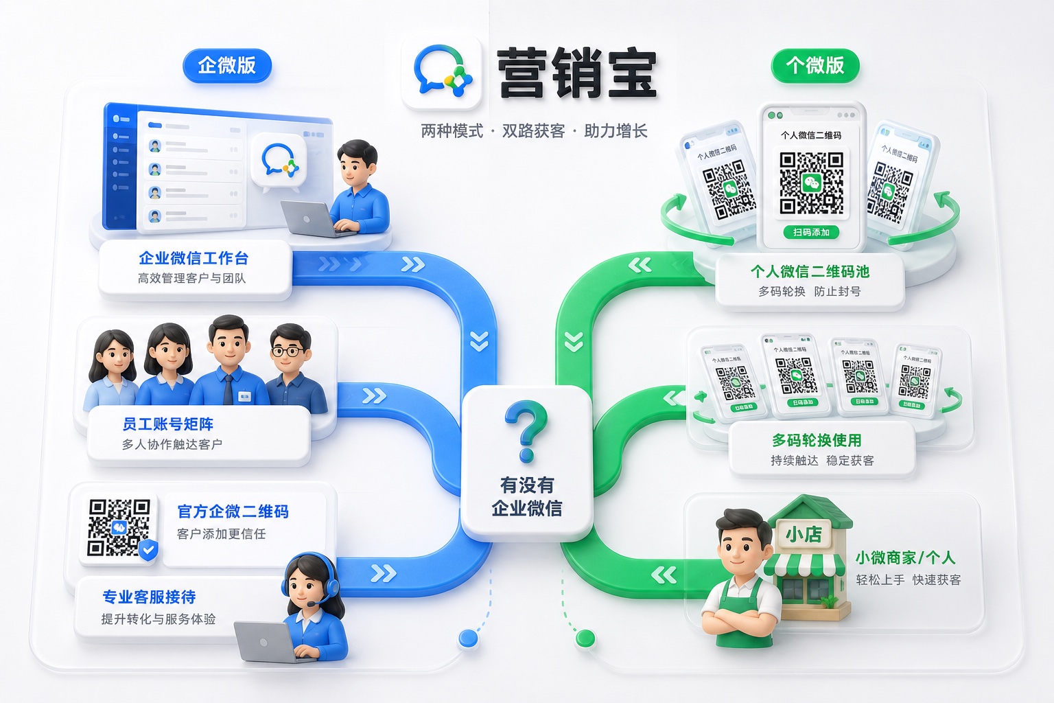 营销宝两条路线：有企业微信走企微版，没有走个微版